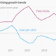 Google paid click and cost per click growth chart
